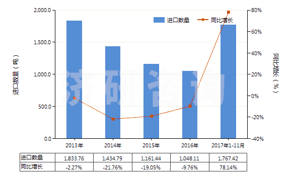 2013-2017年11月中國(guó)各種蠟燭及類似品(HS34060000)進(jìn)口量及增速統(tǒng)計(jì)